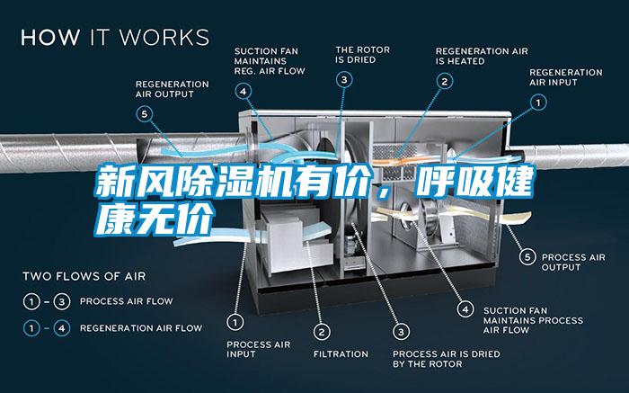 新風(fēng)除濕機有價，呼吸健康無價