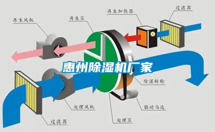 惠州除濕機(jī)廠家