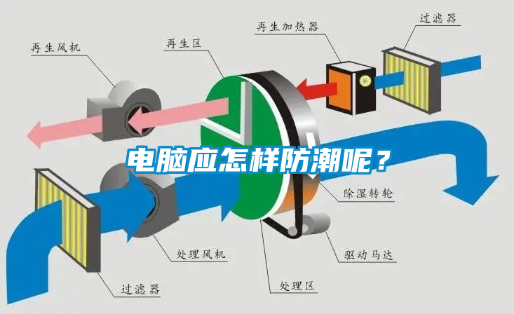 電腦應怎樣防潮呢？