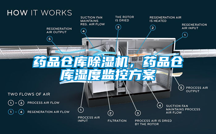 藥品倉庫除濕機，藥品倉庫濕度監控方案