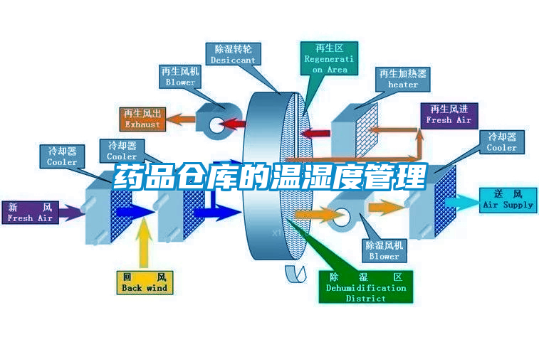 藥品倉庫的溫濕度管理