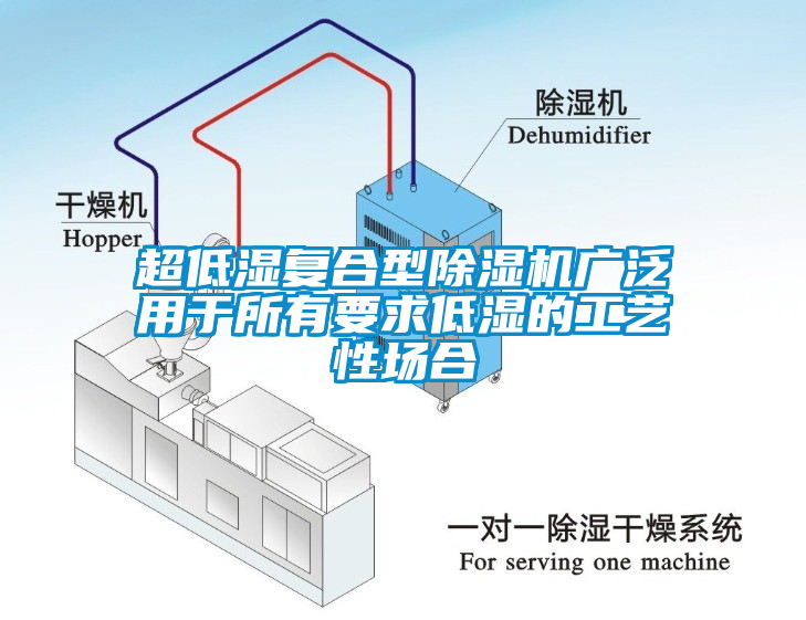 超低濕復合型除濕機廣泛用于所有要求低濕的工藝性場合