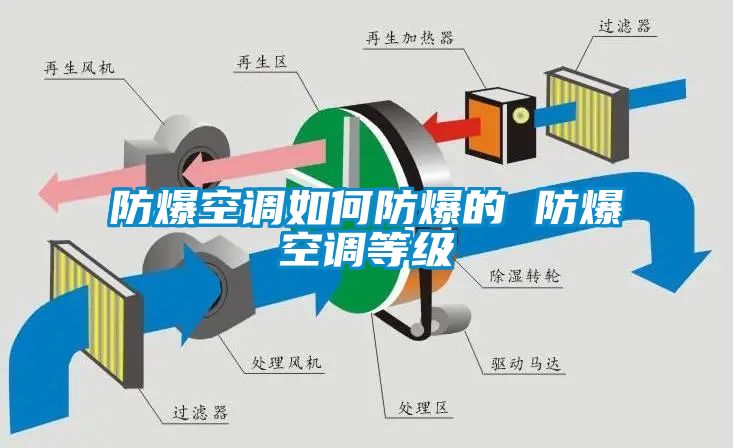 防爆空調如何防爆的 防爆空調等級