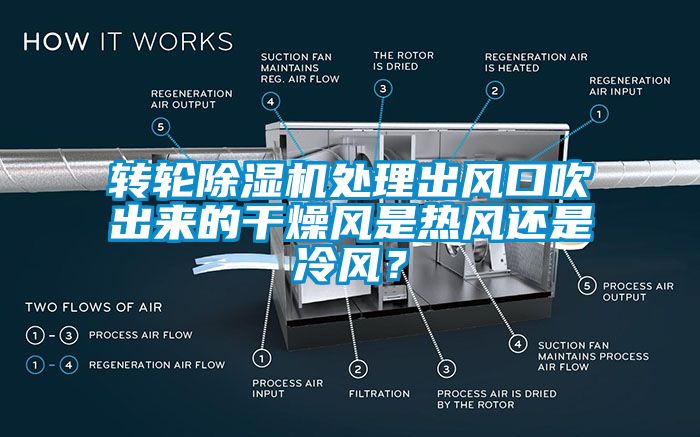 轉(zhuǎn)輪除濕機(jī)處理出風(fēng)口吹出來的干燥風(fēng)是熱風(fēng)還是冷風(fēng)？